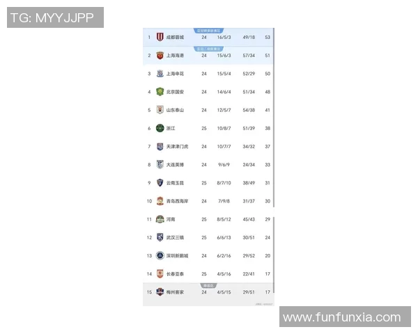 杭州足球队在钻石联赛积分榜上以73分稳居第一名展现强劲实力 杭州足球队在钻石联赛积分榜上以73分稳居第一名展现强劲实力